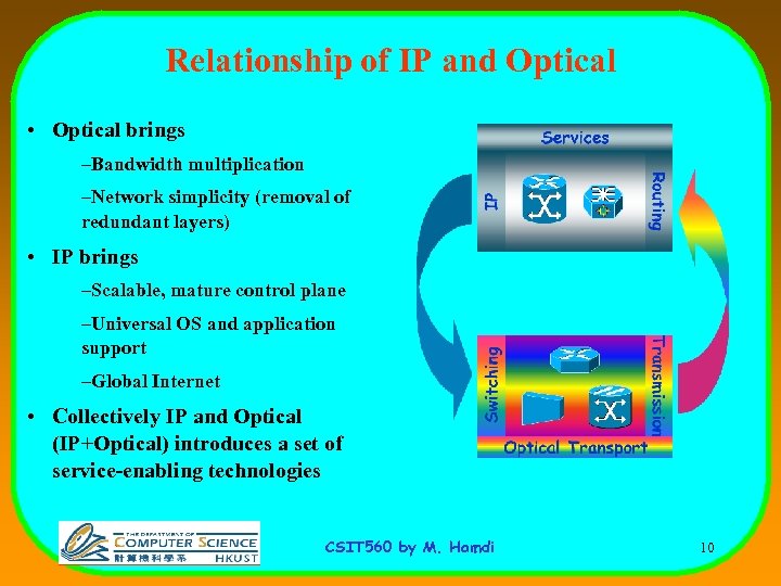 Relationship of IP and Optical • Optical brings –Bandwidth multiplication –Network simplicity (removal of