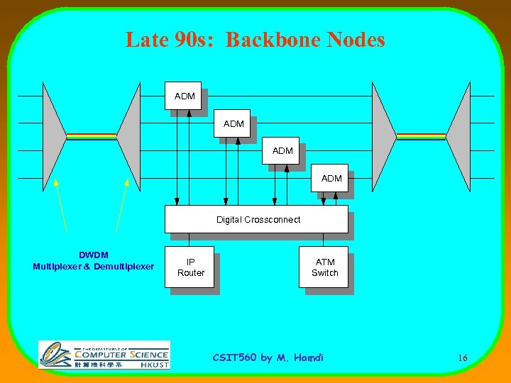 Late 90 s: Backbone Nodes ADM ADM Digital Crossconnect DWDM Multiplexer & Demultiplexer IP