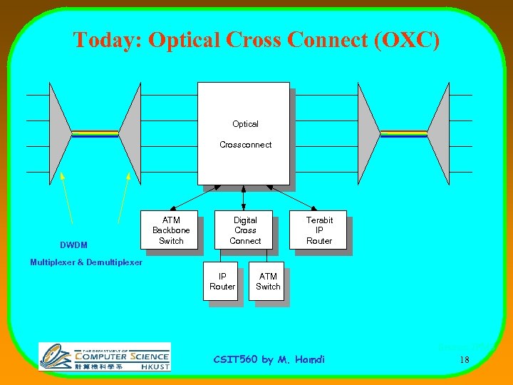 Today: Optical Cross Connect (OXC) Optical Crossconnect DWDM ATM Backbone Switch Digital Cross Connect