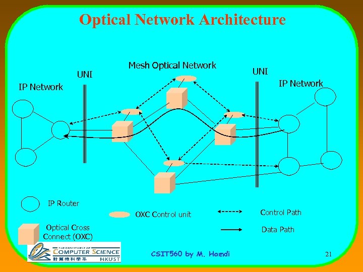 Optical Network Architecture UNI Mesh Optical Network UNI IP Network IP Router OXC Control