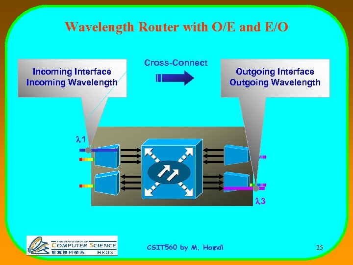 Wavelength Router with O/E and E/O Incoming Interface Incoming Wavelength Cross-Connect Outgoing Interface Outgoing