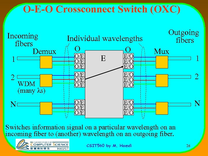 O-E-O Crossconnect Switch (OXC) Incoming fibers Demux 1 2 N WDM (many λs) Individual