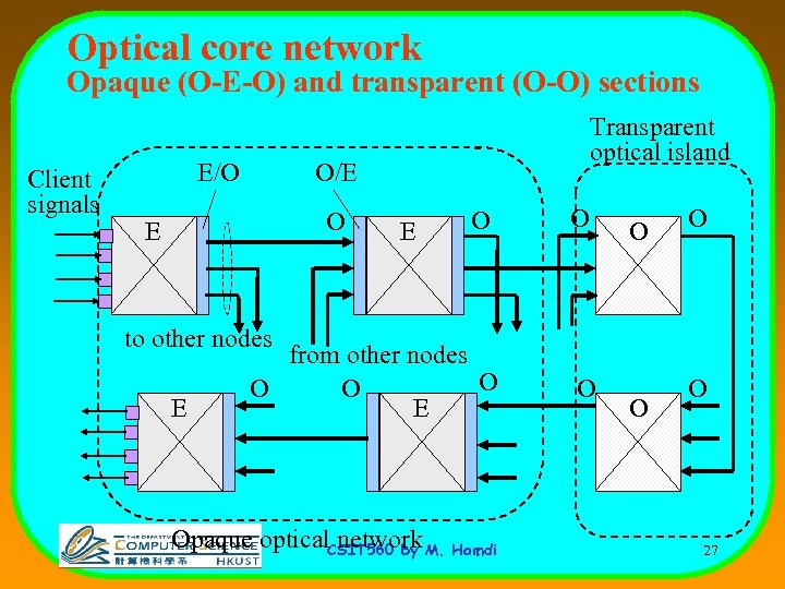 Optical core network Opaque (O-E-O) and transparent (O-O) sections Client signals E/O Transparent optical