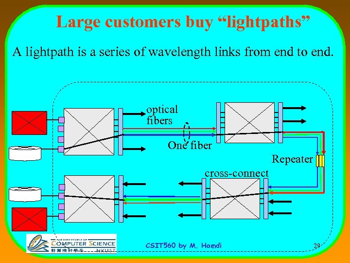 Large customers buy “lightpaths” A lightpath is a series of wavelength links from end