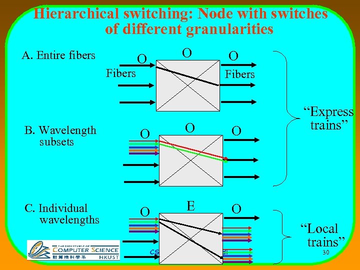 Hierarchical switching: Node with switches of different granularities A. Entire fibers Fibers O O