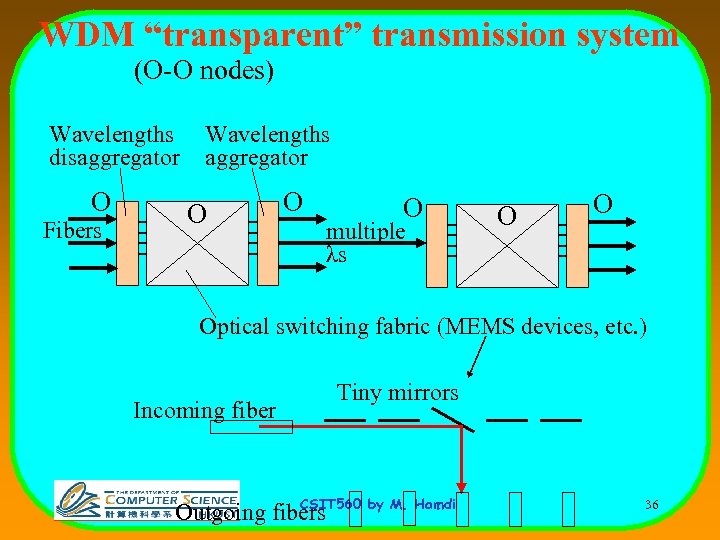 WDM “transparent” transmission system (O-O nodes) Wavelengths disaggregator O Fibers Wavelengths aggregator O O