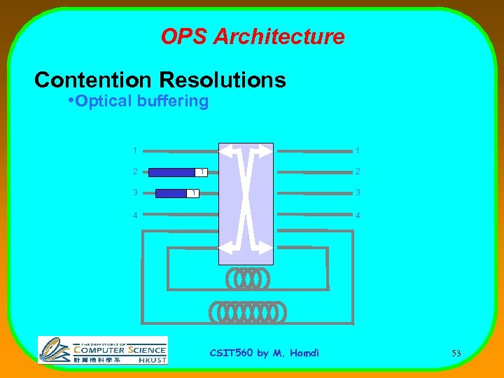 OPS Architecture Contention Resolutions • Optical buffering 1 1 2 3 1 2 1