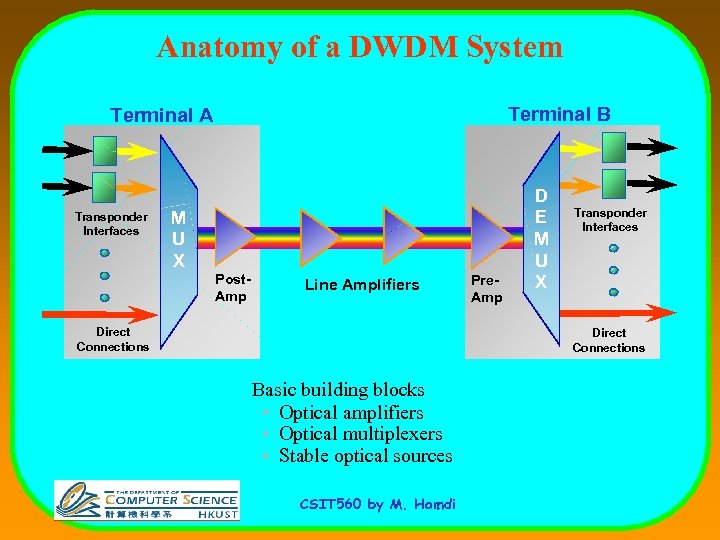 Anatomy of a DWDM System Terminal B Terminal A Transponder Interfaces M U X