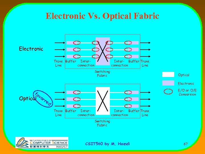 Electronic Vs. Optical Fabric Electronic Trans. Buffer Inter. Line connection Inter- Buffer Trans. connection