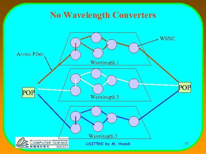 No Wavelength Converters WSXC Access Fiber Wavelength 1 POP Wavelength 2 Wavelength 3 CSIT