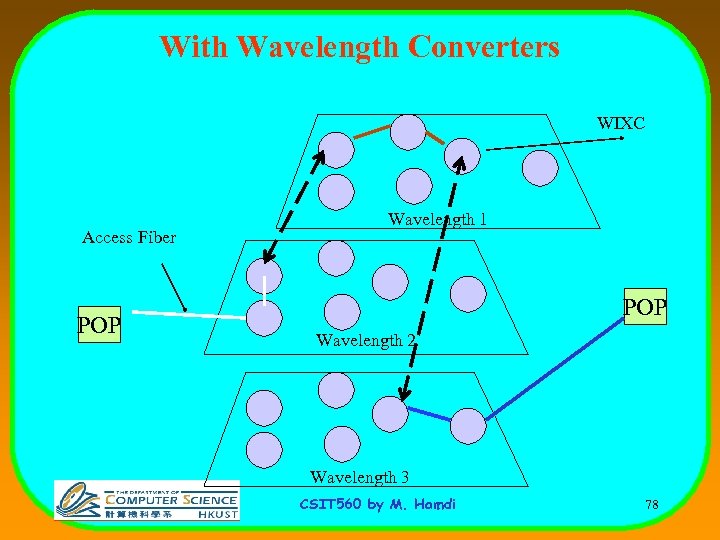 With Wavelength Converters WIXC Access Fiber POP Wavelength 1 POP Wavelength 2 Wavelength 3