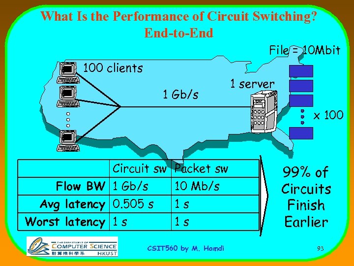 What Is the Performance of Circuit Switching? End-to-End File = 10 Mbit 100 clients