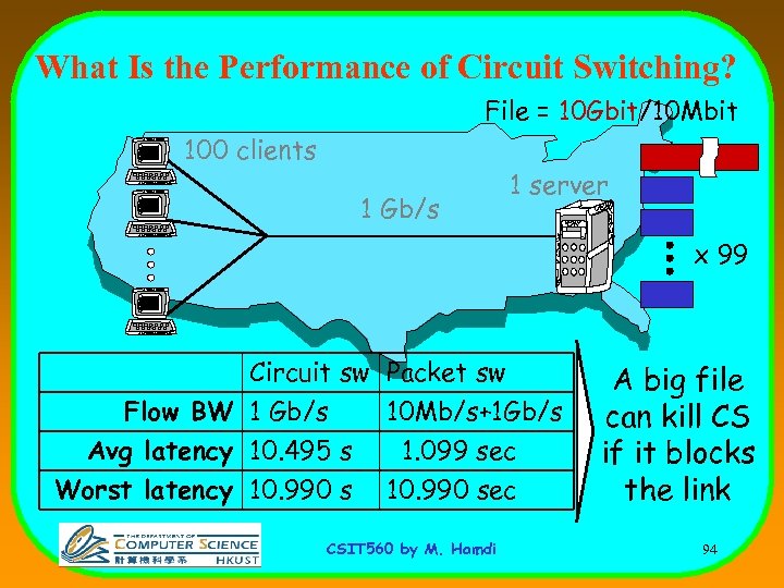 What Is the Performance of Circuit Switching? File = 10 Gbit/10 Mbit 100 clients