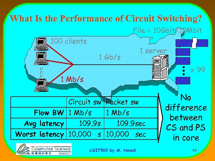 What Is the Performance of Circuit Switching? File = 10 Gbit/10 Mbit 100 clients