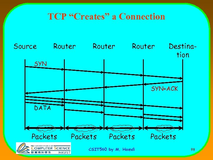 TCP “Creates” a Connection Source Router SYN Destination SYN+ACK DATA Packets CSIT 560 by