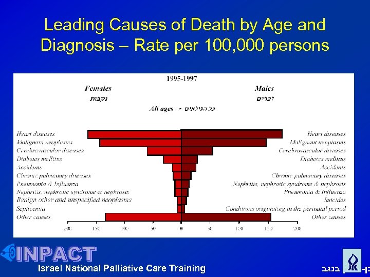 Leading Causes of Death by Age and Diagnosis – Rate per 100, 000 persons