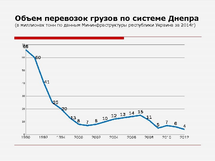 Объем перевозок грузов по системе Днепра (в миллионах тонн по данным Мининфраструктуры республики Украина