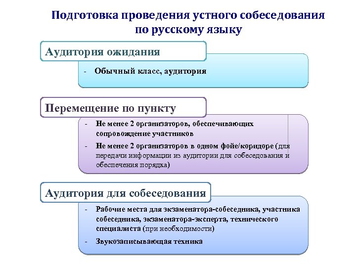 Как проводится устный русский. Устное собеседование порядок проведения. Аудитория проведения итогового собеседования. Подготовка к устному собеседованию. Аудитория устного собеседования.