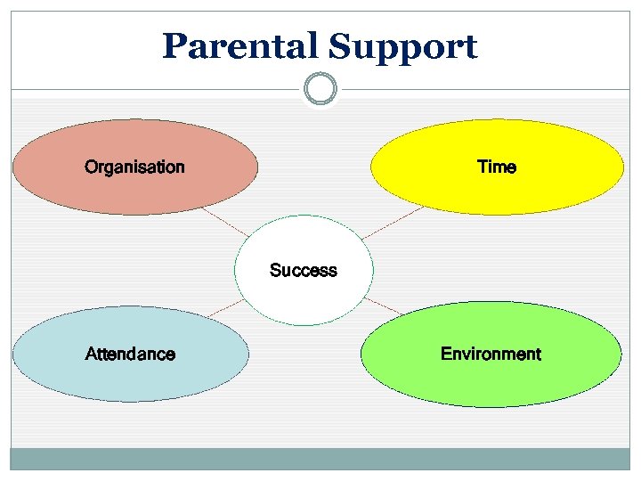 Parental Support Organisation Time Success Attendance Environment 