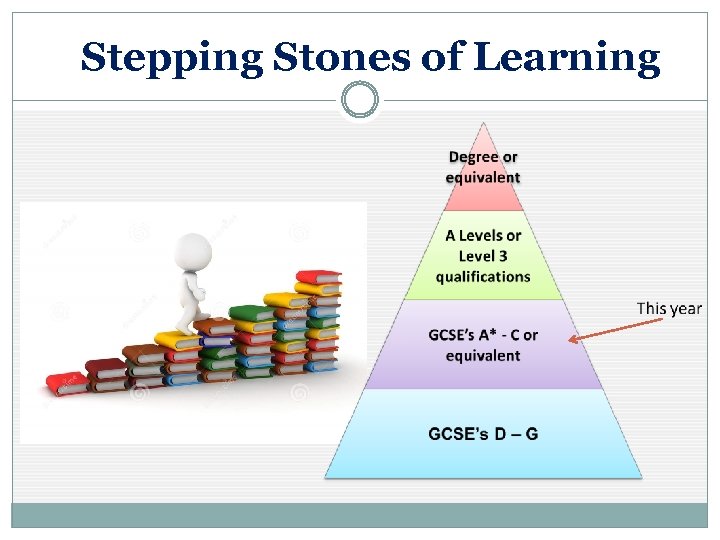 Stepping Stones of Learning 