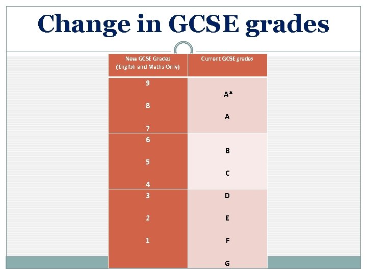 Change in GCSE grades New GCSE Grades (English and Maths Only) Current GCSE grades