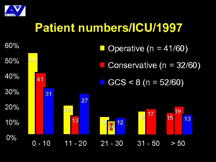 Patient numbers/ICU/1997 60% 50% 40% 30% Operative (n = 41/60) 54 Conservative (n =