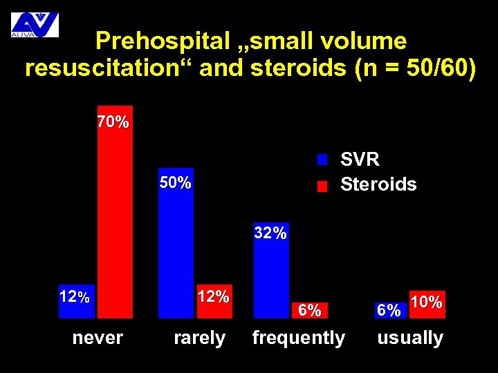 Prehospital „small volume resuscitation“ and steroids (n = 50/60) 70% SVR Steroids 50% 32%