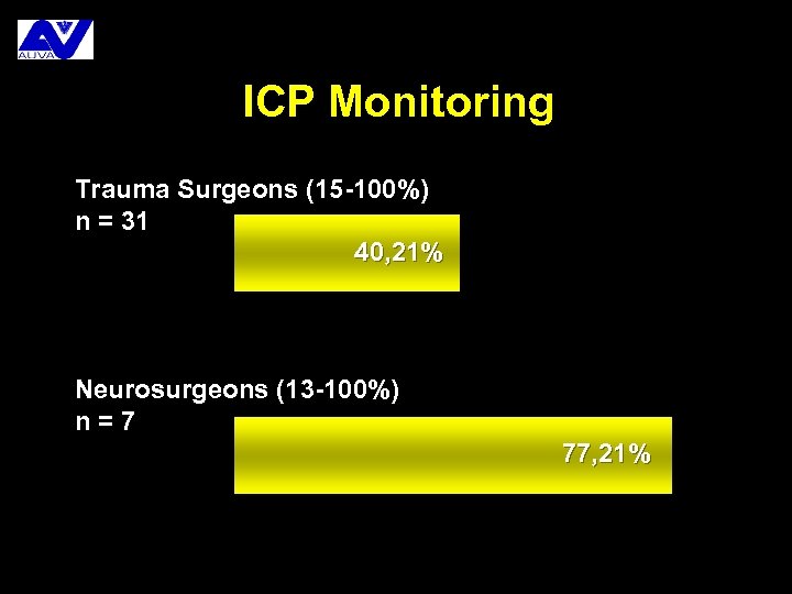 ICP Monitoring Trauma Surgeons (15 -100%) n = 31 40, 21% Neurosurgeons (13 -100%)