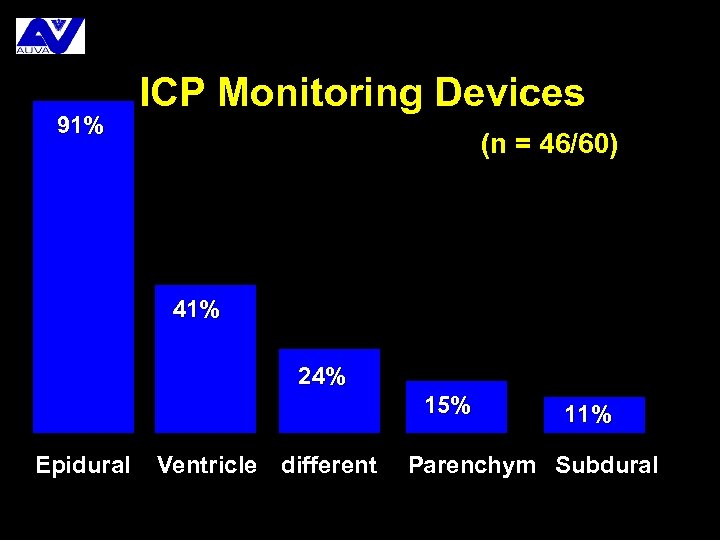 91% ICP Monitoring Devices (n = 46/60) 41% 24% 15% Epidural Ventricle different 11%