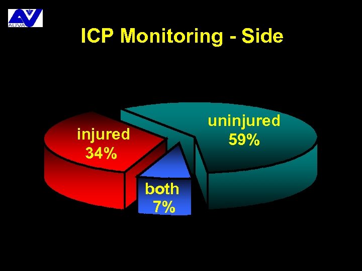 ICP Monitoring - Side uninjured 59% injured 34% both 7% 