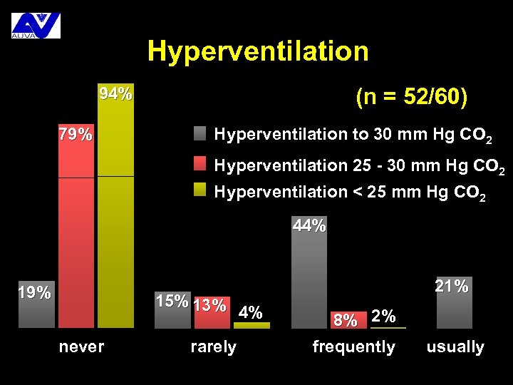 Hyperventilation (n = 52/60) 94% 79% Hyperventilation to 30 mm Hg CO 2 Hyperventilation