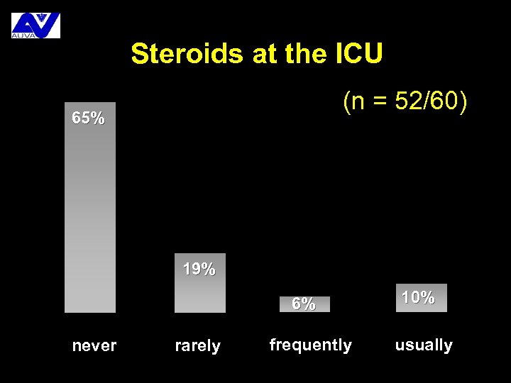 Steroids at the ICU (n = 52/60) 65% 19% 6% never rarely frequently 10%