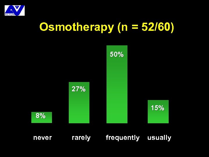 Osmotherapy (n = 52/60) 50% 27% 15% 8% never rarely frequently usually 