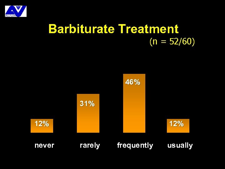 Barbiturate Treatment (n = 52/60) 46% 31% 12% never 12% rarely frequently usually 