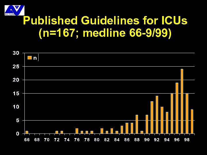 Published Guidelines for ICUs (n=167; medline 66 -9/99) 