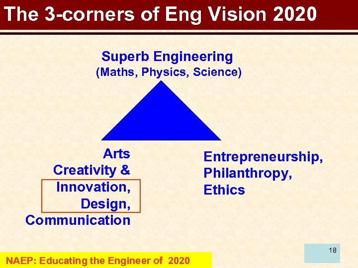 The 3 -corners of Eng Vision 2020 Superb Engineering (Maths, Physics, Science) Arts Creativity