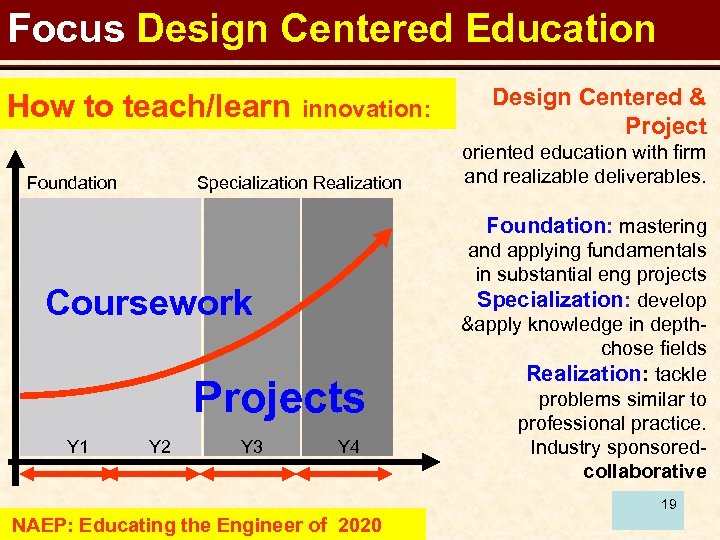 Focus Design Centered Education How to teach/learn innovation: Foundation Specialization Realization Design Centered &