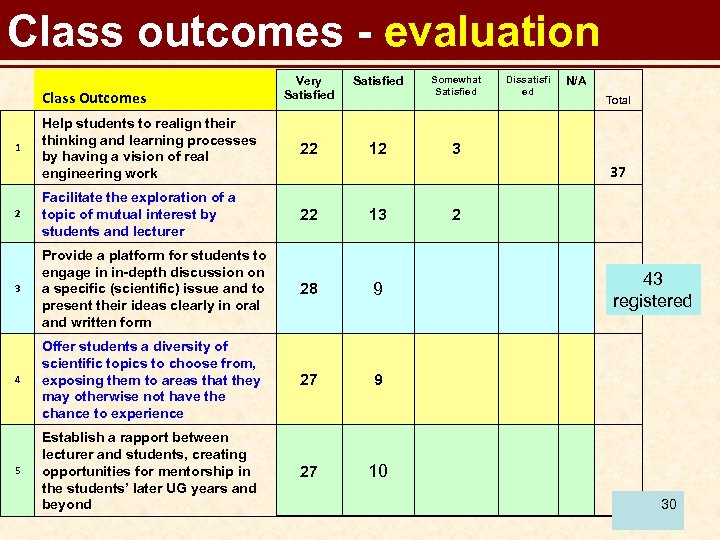 Class outcomes - evaluation Somewhat Satisfied Dissatisfi ed N/A 3 Very Satisfied Help students