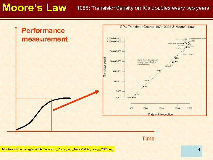 Moore‘s Law 1965: Transistor density on ICs doubles every two years Performance measurement Time