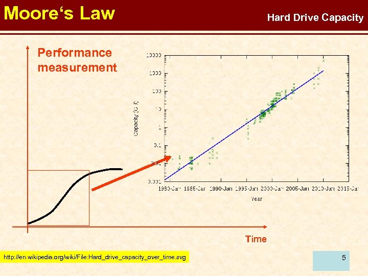 Moore‘s Law Hard Drive Capacity Performance measurement Time http: //en. wikipedia. org/wiki/File: Hard_drive_capacity_over_time. svg