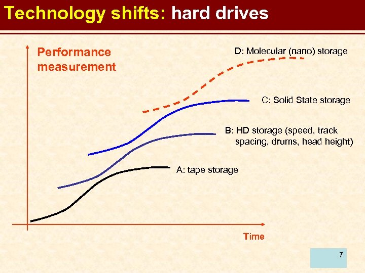 Technology shifts: hard drives Performance measurement D: Molecular (nano) storage C: Solid State storage