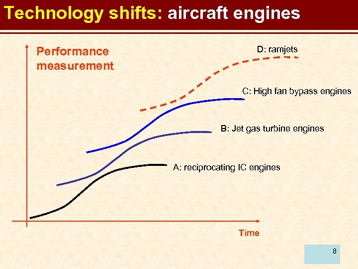 Technology shifts: aircraft engines Performance measurement D: ramjets C: High fan bypass engines B: