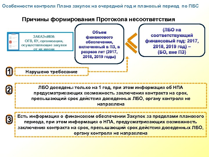 Особенность контроля. Особенности контроля. Период действия плана закупки. Мониторинг план закупок. На очередной плановый период.