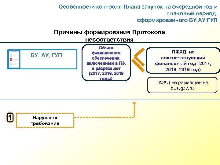 Особенности контроля Плана закупок на очередной год и плановый период, сформированного БУ, АУ, ГУП