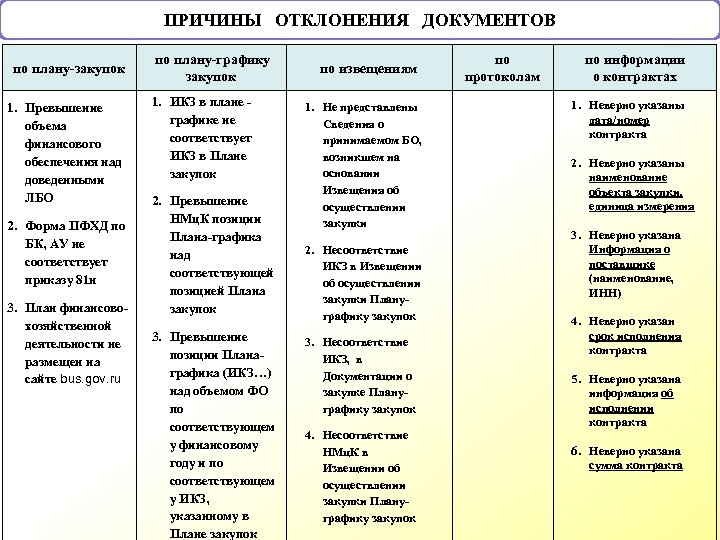 Отклонения от плана