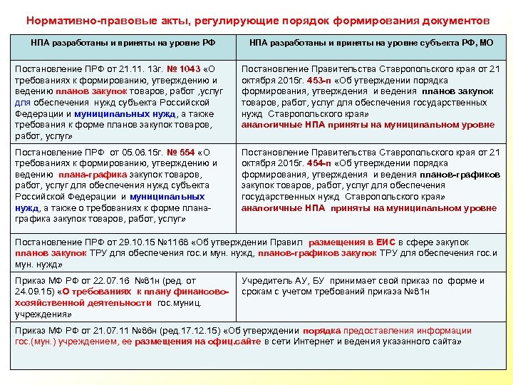 Нормативно-правовые акты, регулирующие порядок формирования документов НПА разработаны и приняты на уровне РФ НПА