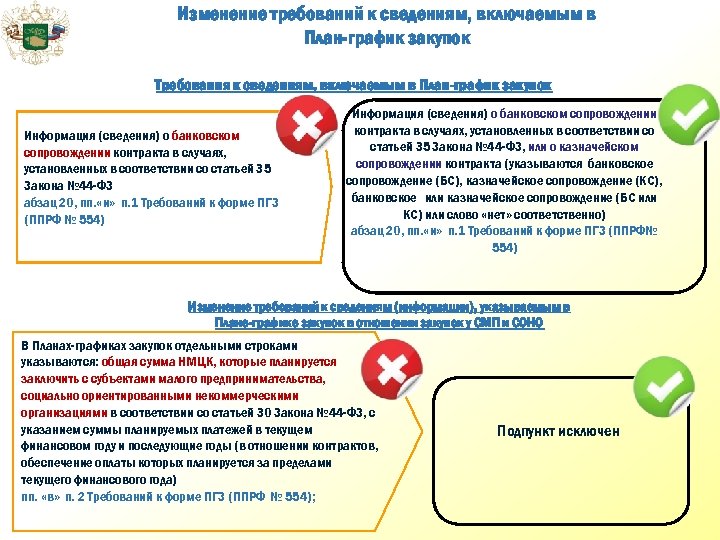 Изменение требований к сведениям, включаемым в План-график закупок Требования к сведениям, включаемым в План-график