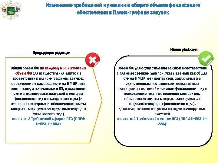 Изменение требований к указанию общего объема финансового обеспечения в Плане-графике закупок Предыдущая редакция Общий