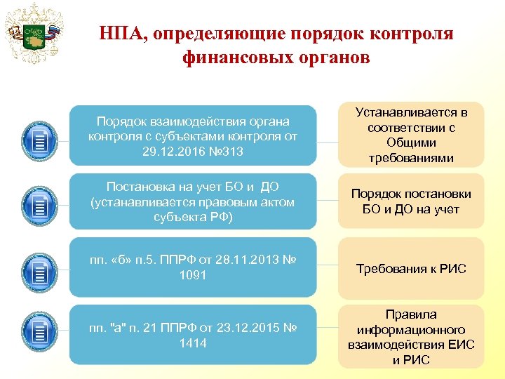 НПА, определяющие порядок контроля финансовых органов Порядок взаимодействия органа контроля с субъектами контроля от