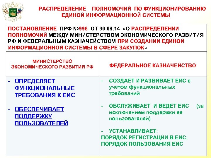 РАСПРЕДЕЛЕНИЕ ПОЛНОМОЧИЙ ПО ФУНКЦИОНИРОВАНИЮ ЕДИНОЙ ИНФОРМАЦИОННОЙ СИСТЕМЫ ПОСТАНОВЛЕНИЕ ПРФ № 996 ОТ 30. 09.